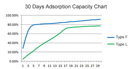 Desiccant Adsorption Capacity
